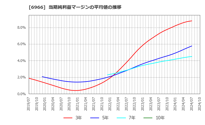 6966 (株)三井ハイテック: 当期純利益マージンの平均値の推移