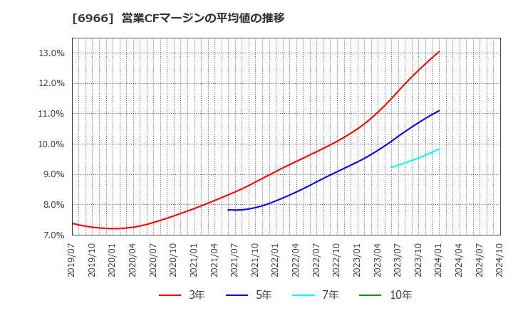 6966 (株)三井ハイテック: 営業CFマージンの平均値の推移