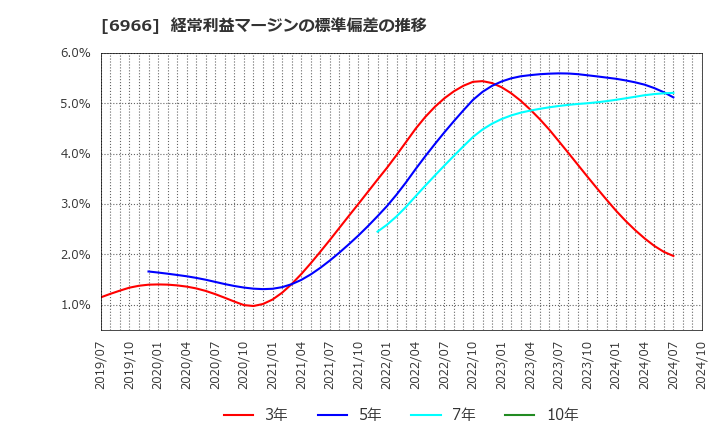 6966 (株)三井ハイテック: 経常利益マージンの標準偏差の推移