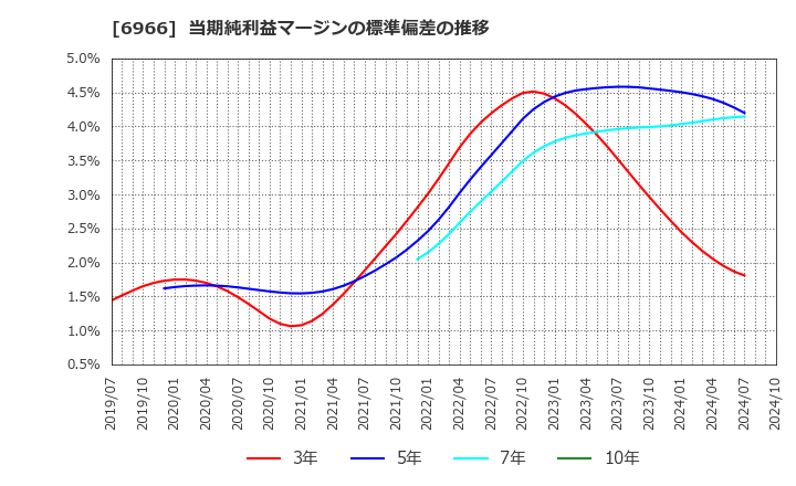 6966 (株)三井ハイテック: 当期純利益マージンの標準偏差の推移