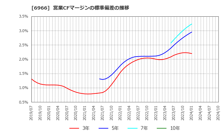 6966 (株)三井ハイテック: 営業CFマージンの標準偏差の推移