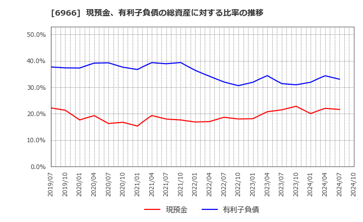 6966 (株)三井ハイテック: 現預金、有利子負債の総資産に対する比率の推移