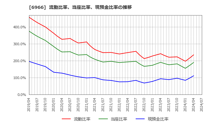 6966 (株)三井ハイテック: 流動比率、当座比率、現預金比率の推移