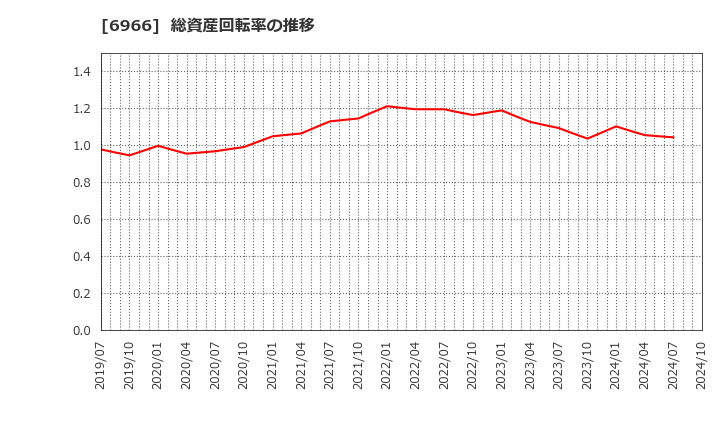 6966 (株)三井ハイテック: 総資産回転率の推移