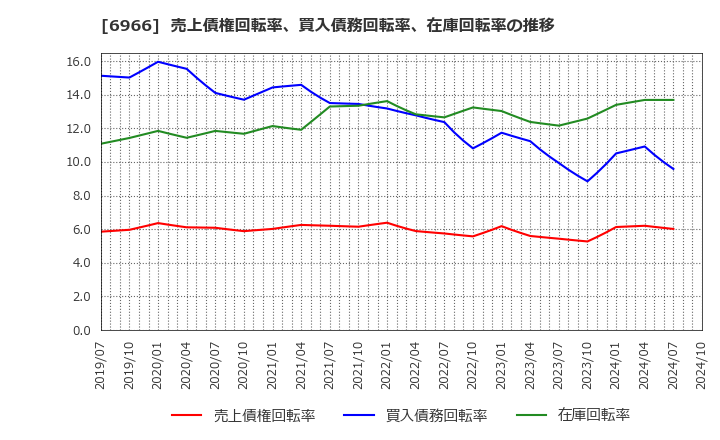 6966 (株)三井ハイテック: 売上債権回転率、買入債務回転率、在庫回転率の推移