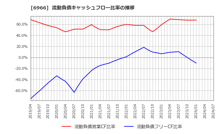 6966 (株)三井ハイテック: 流動負債キャッシュフロー比率の推移