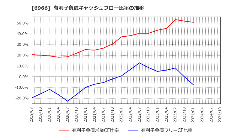 6966 (株)三井ハイテック: 有利子負債キャッシュフロー比率の推移