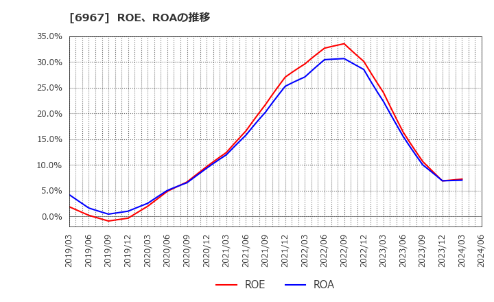 6967 新光電気工業(株): ROE、ROAの推移