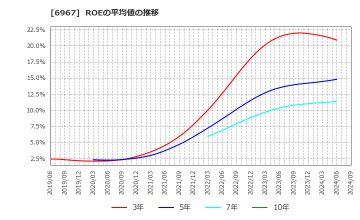 6967 新光電気工業(株): ROEの平均値の推移