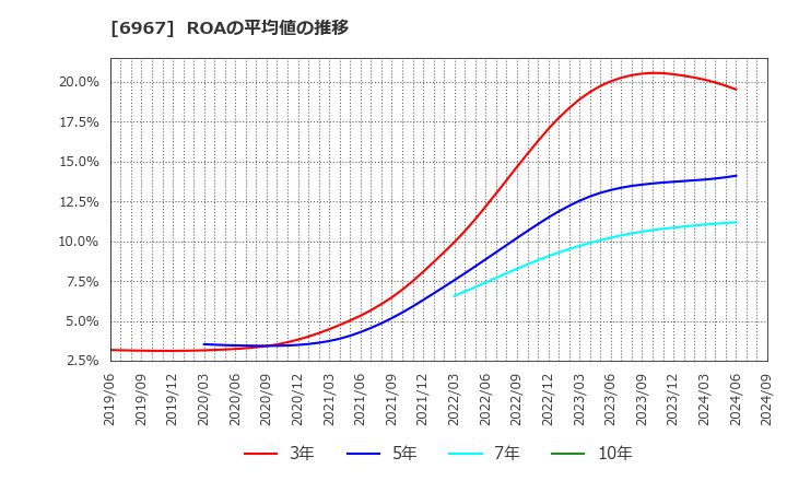 6967 新光電気工業(株): ROAの平均値の推移