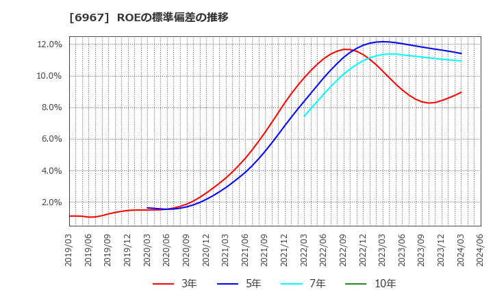 6967 新光電気工業(株): ROEの標準偏差の推移