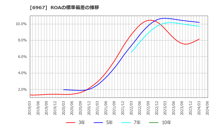 6967 新光電気工業(株): ROAの標準偏差の推移