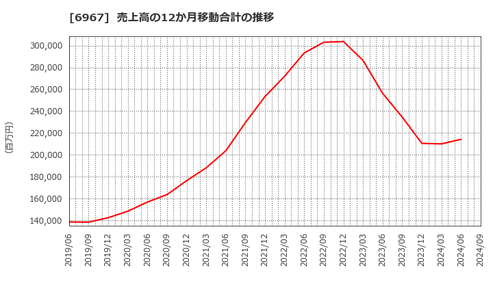 6967 新光電気工業(株): 売上高の12か月移動合計の推移