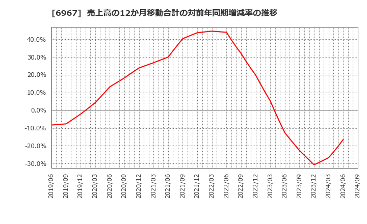 6967 新光電気工業(株): 売上高の12か月移動合計の対前年同期増減率の推移