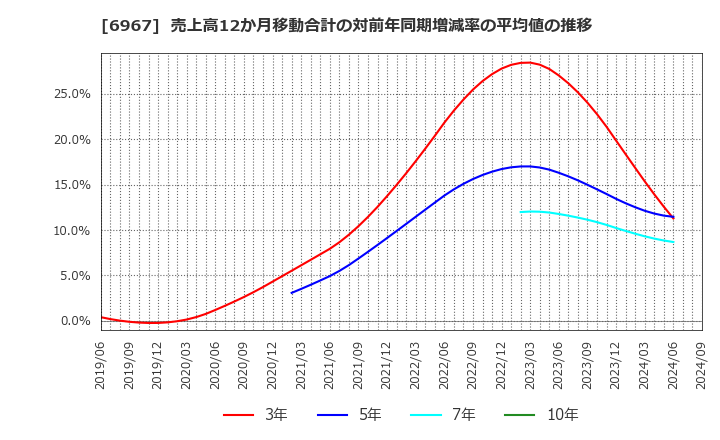 6967 新光電気工業(株): 売上高12か月移動合計の対前年同期増減率の平均値の推移