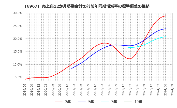 6967 新光電気工業(株): 売上高12か月移動合計の対前年同期増減率の標準偏差の推移