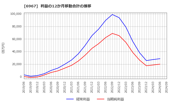 6967 新光電気工業(株): 利益の12か月移動合計の推移