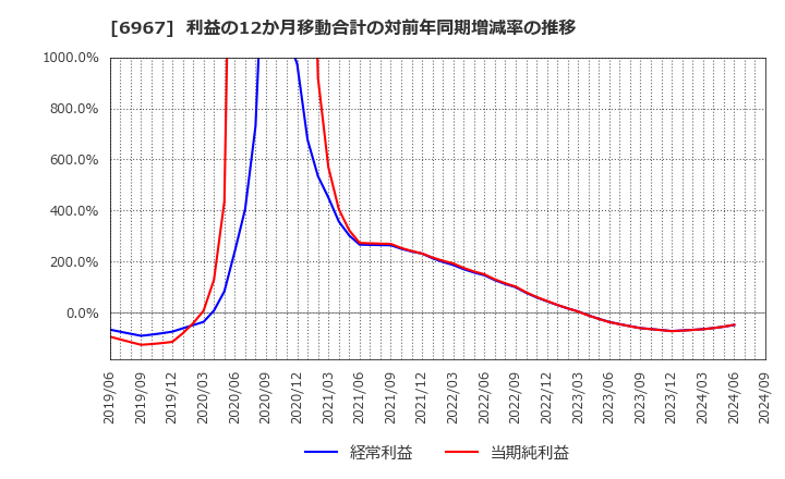 6967 新光電気工業(株): 利益の12か月移動合計の対前年同期増減率の推移