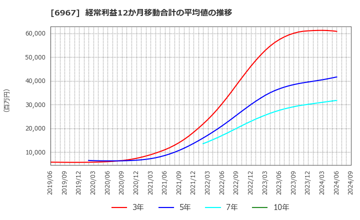 6967 新光電気工業(株): 経常利益12か月移動合計の平均値の推移