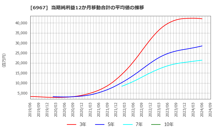 6967 新光電気工業(株): 当期純利益12か月移動合計の平均値の推移