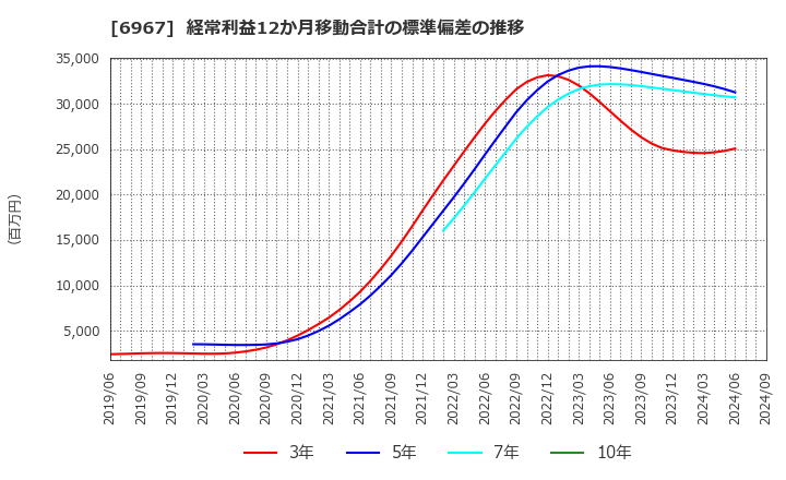 6967 新光電気工業(株): 経常利益12か月移動合計の標準偏差の推移
