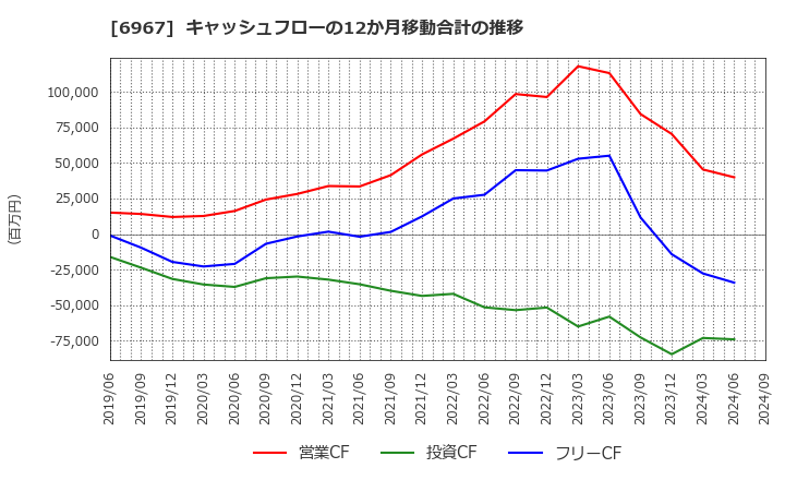 6967 新光電気工業(株): キャッシュフローの12か月移動合計の推移