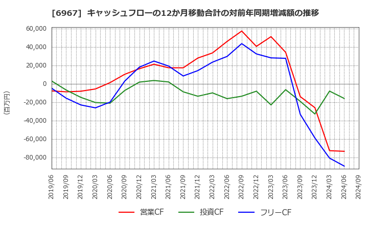 6967 新光電気工業(株): キャッシュフローの12か月移動合計の対前年同期増減額の推移