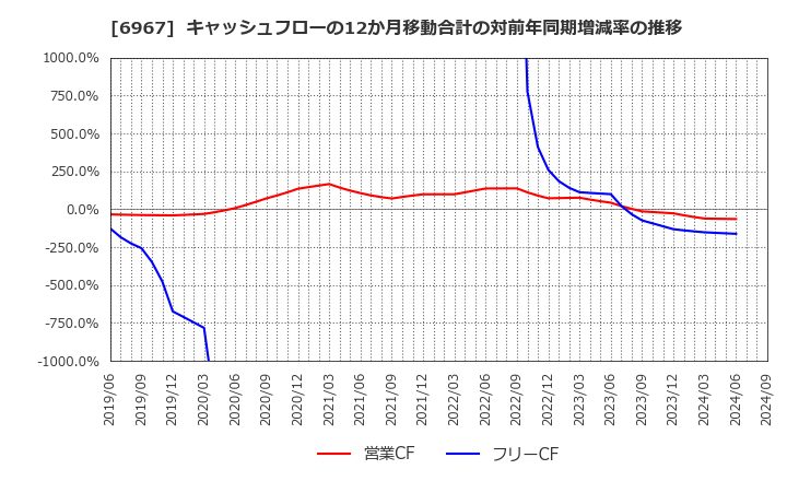 6967 新光電気工業(株): キャッシュフローの12か月移動合計の対前年同期増減率の推移