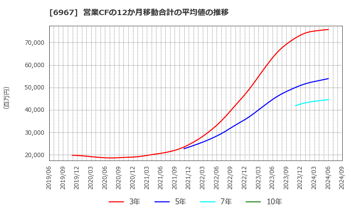 6967 新光電気工業(株): 営業CFの12か月移動合計の平均値の推移