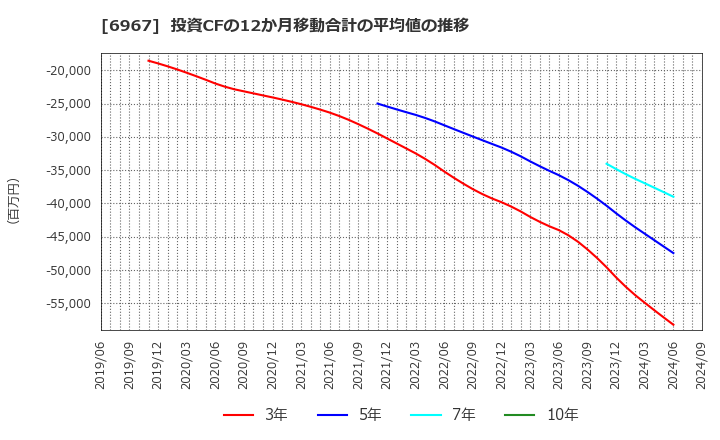 6967 新光電気工業(株): 投資CFの12か月移動合計の平均値の推移