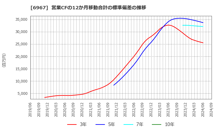 6967 新光電気工業(株): 営業CFの12か月移動合計の標準偏差の推移