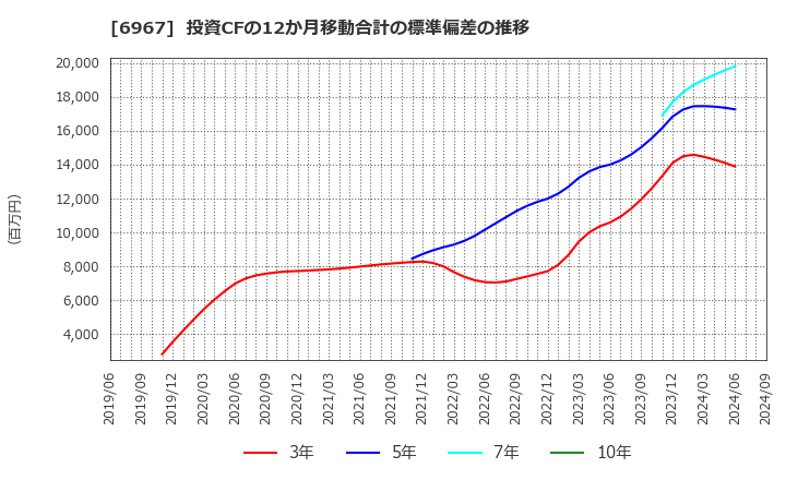 6967 新光電気工業(株): 投資CFの12か月移動合計の標準偏差の推移