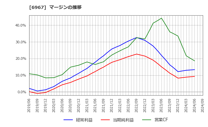 6967 新光電気工業(株): マージンの推移