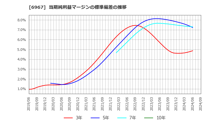 6967 新光電気工業(株): 当期純利益マージンの標準偏差の推移