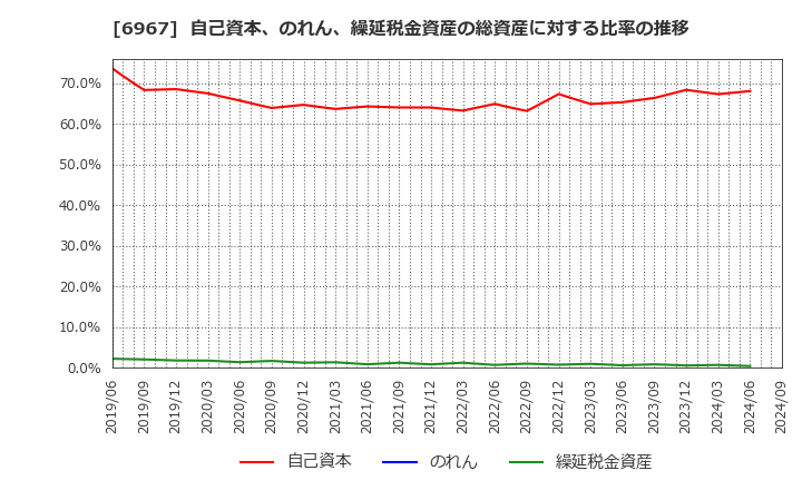 6967 新光電気工業(株): 自己資本、のれん、繰延税金資産の総資産に対する比率の推移