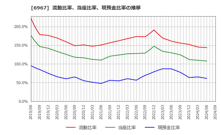 6967 新光電気工業(株): 流動比率、当座比率、現預金比率の推移