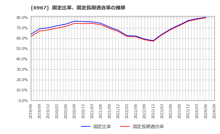 6967 新光電気工業(株): 固定比率、固定長期適合率の推移