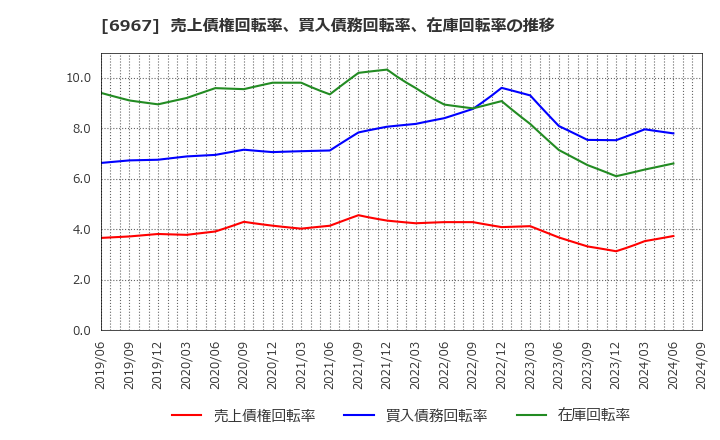 6967 新光電気工業(株): 売上債権回転率、買入債務回転率、在庫回転率の推移