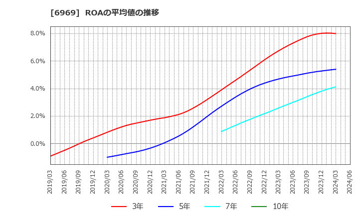 6969 松尾電機(株): ROAの平均値の推移