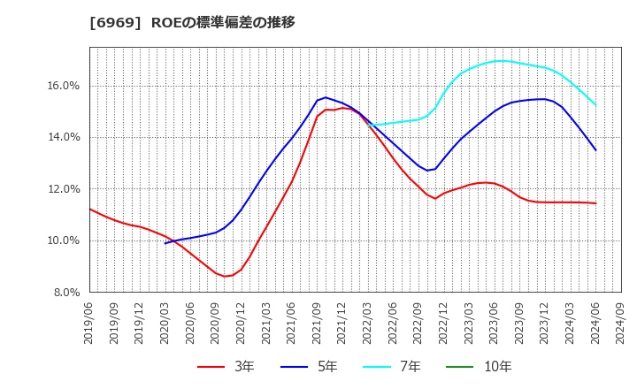 6969 松尾電機(株): ROEの標準偏差の推移