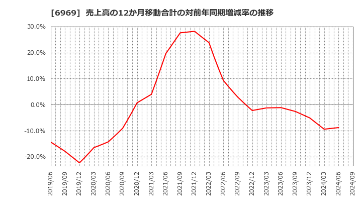 6969 松尾電機(株): 売上高の12か月移動合計の対前年同期増減率の推移