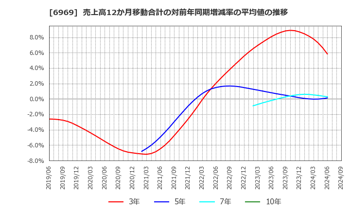 6969 松尾電機(株): 売上高12か月移動合計の対前年同期増減率の平均値の推移