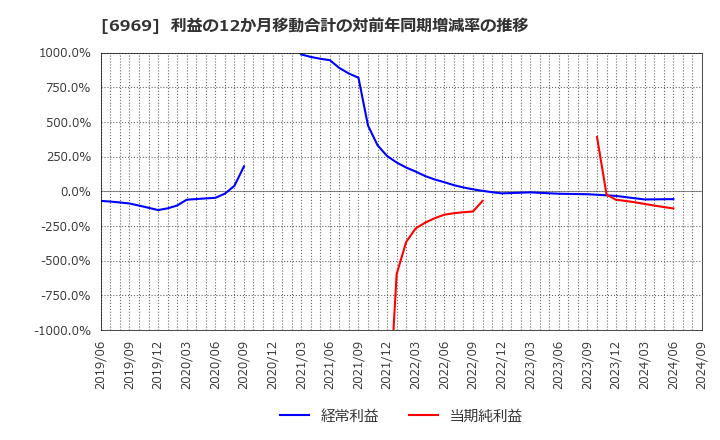 6969 松尾電機(株): 利益の12か月移動合計の対前年同期増減率の推移