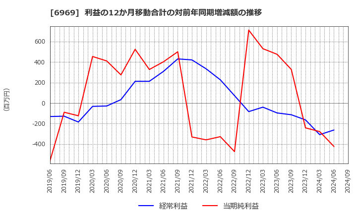 6969 松尾電機(株): 利益の12か月移動合計の対前年同期増減額の推移