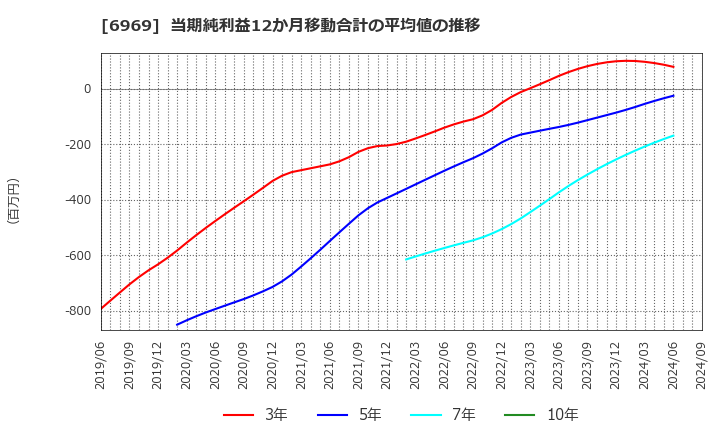 6969 松尾電機(株): 当期純利益12か月移動合計の平均値の推移