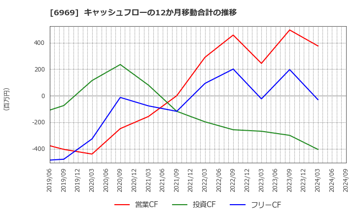 6969 松尾電機(株): キャッシュフローの12か月移動合計の推移