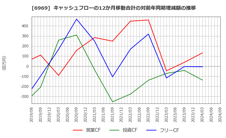 6969 松尾電機(株): キャッシュフローの12か月移動合計の対前年同期増減額の推移