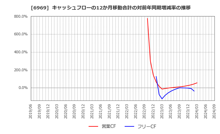 6969 松尾電機(株): キャッシュフローの12か月移動合計の対前年同期増減率の推移