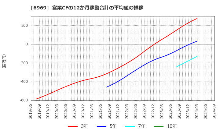 6969 松尾電機(株): 営業CFの12か月移動合計の平均値の推移