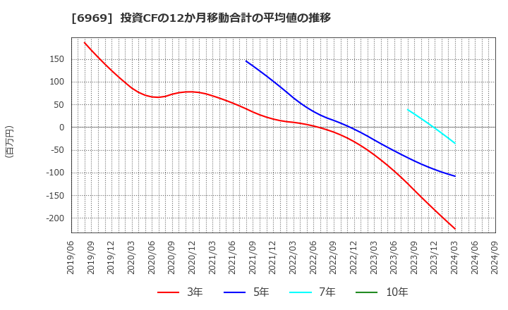 6969 松尾電機(株): 投資CFの12か月移動合計の平均値の推移